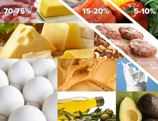 the proportion of foods in the keto diet